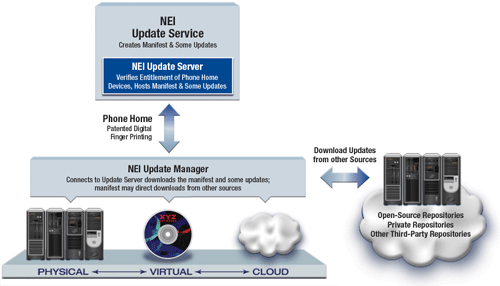NEI’s Application Update Service and Application Update Manager
