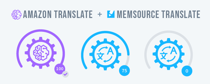 Amazon Translate