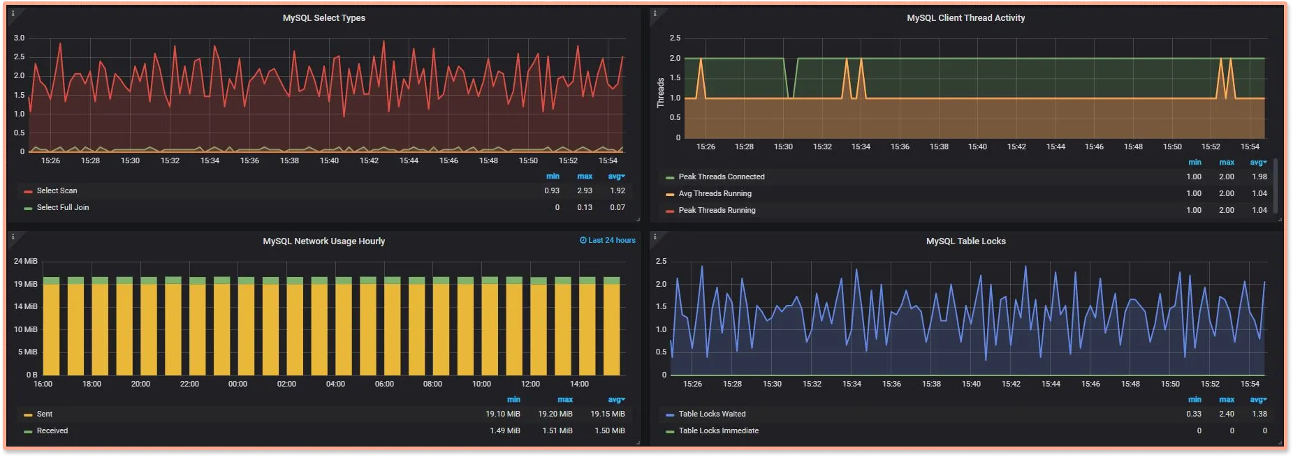 MySQL monitoring dashboards built using Prometheus and Grafana