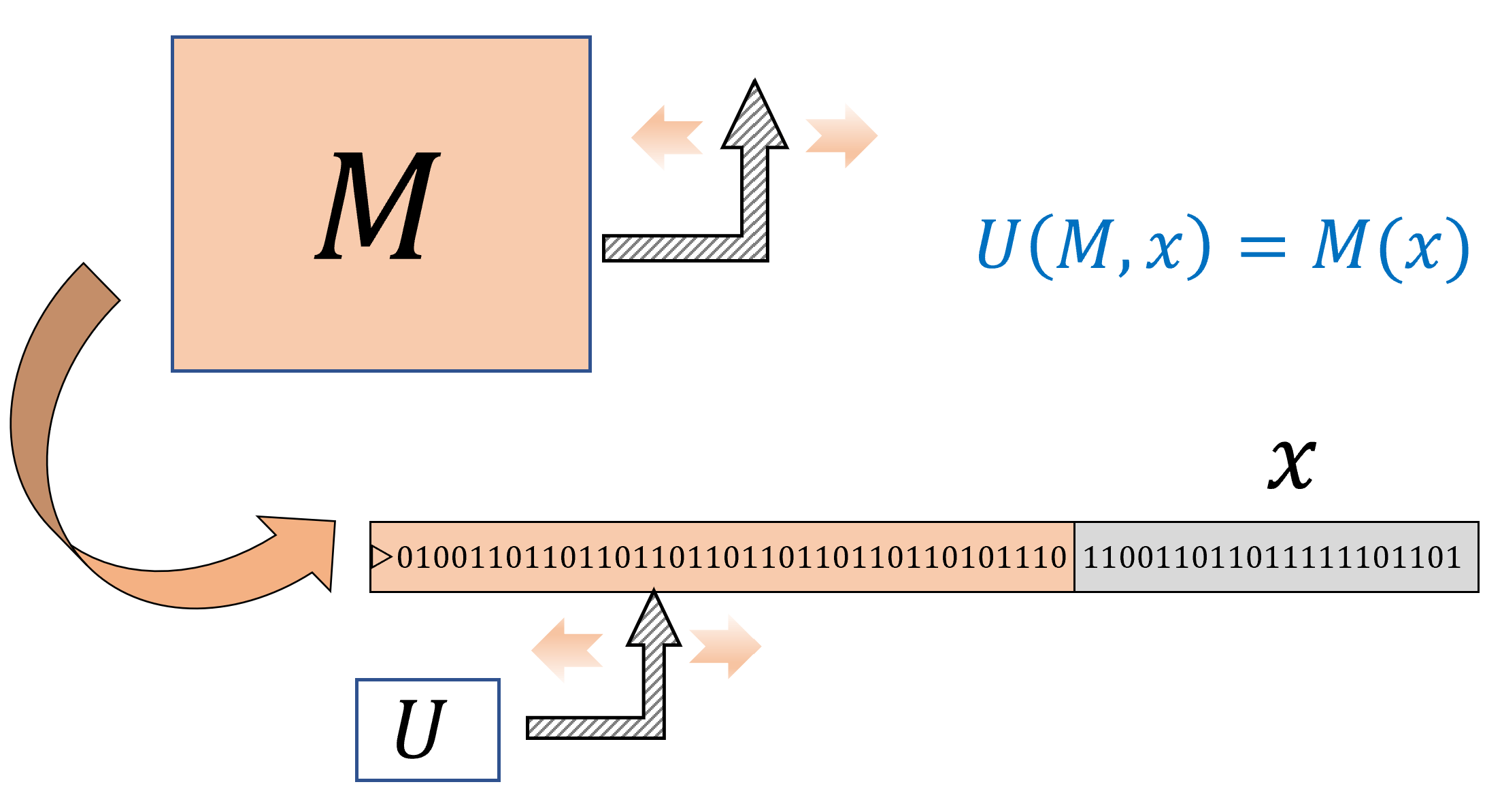 8.2: A Universal Turing Machine is a single Turing Machine U that can evaluate, given input the (description as a string of) arbitrary Turing machine M and input x, the output of M on x. In contrast to the universal circuit depicted in , the machine M can be much more complex (e.g., more states or tape alphabet symbols) than U.