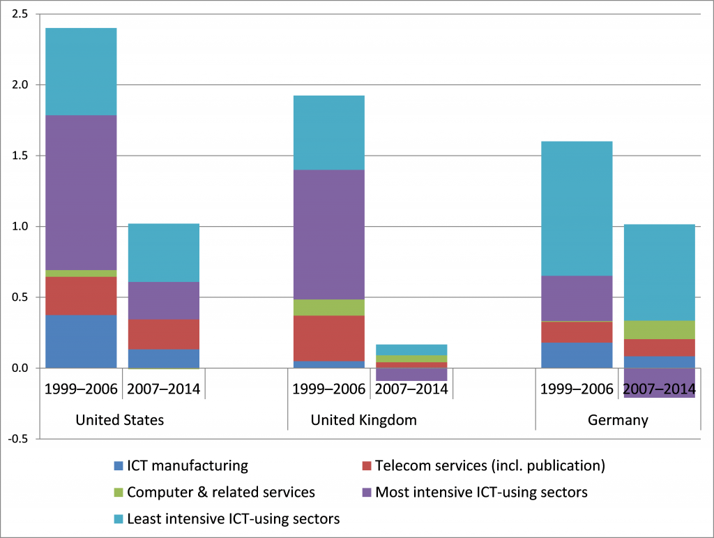 Most intensive ICT-using industries vs Least intensive ICT-using sectors