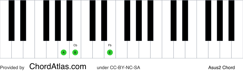 Piano chord chart for the A suspended second chord (Asus2). The notes A, B and E are highlighted.