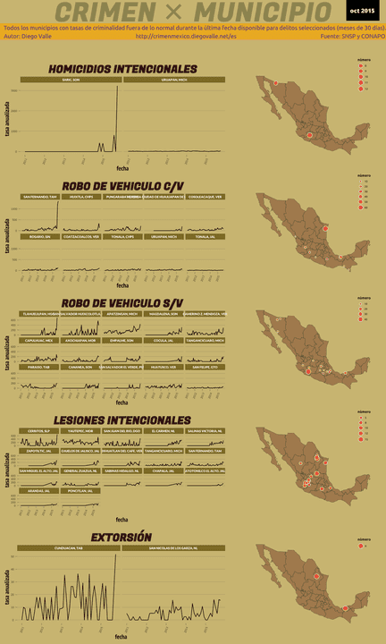 Infográfica del Crimen en México - Oct 2015