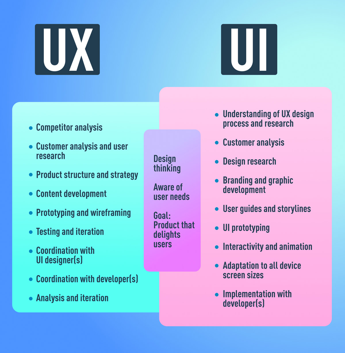 The Difference Between Ux Ui Design A Beginner S Guide 21 Guide
