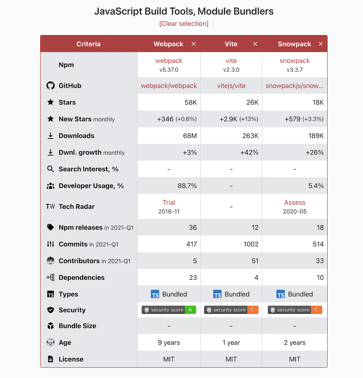 a screenshot of Moiva.io's old table view with data for Webpack, Vite and Snowpack