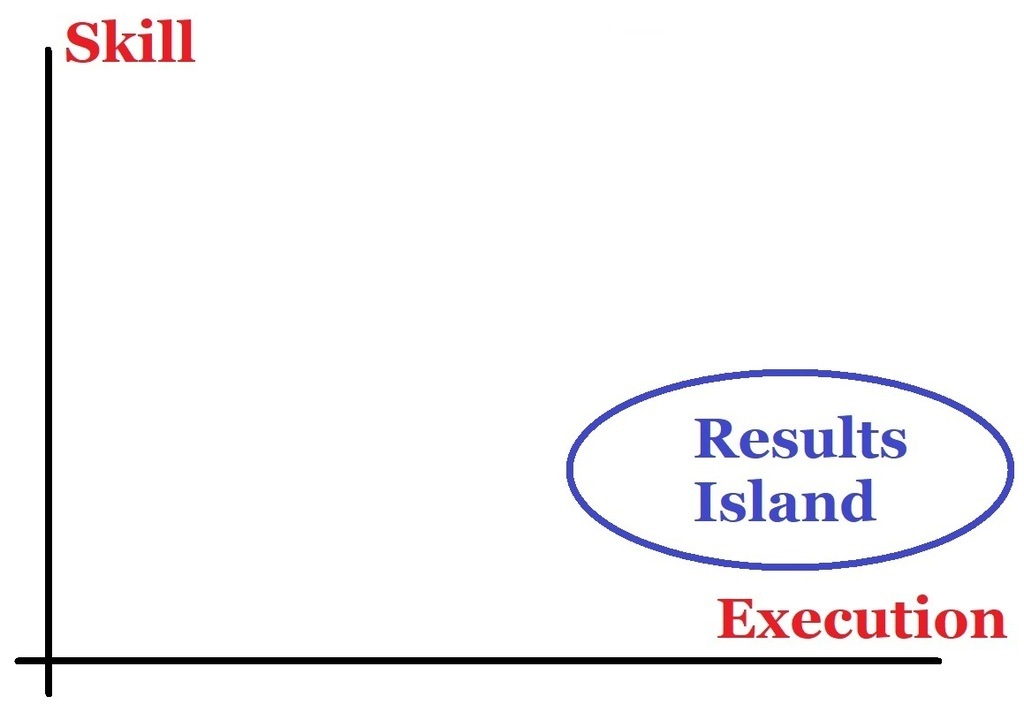 Results Island: Correct Location