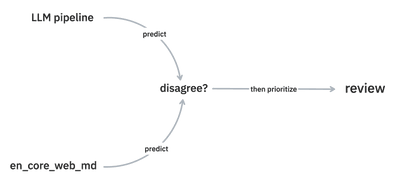 Review · Prodigy · An annotation tool for AI, Machine Learning & NLP