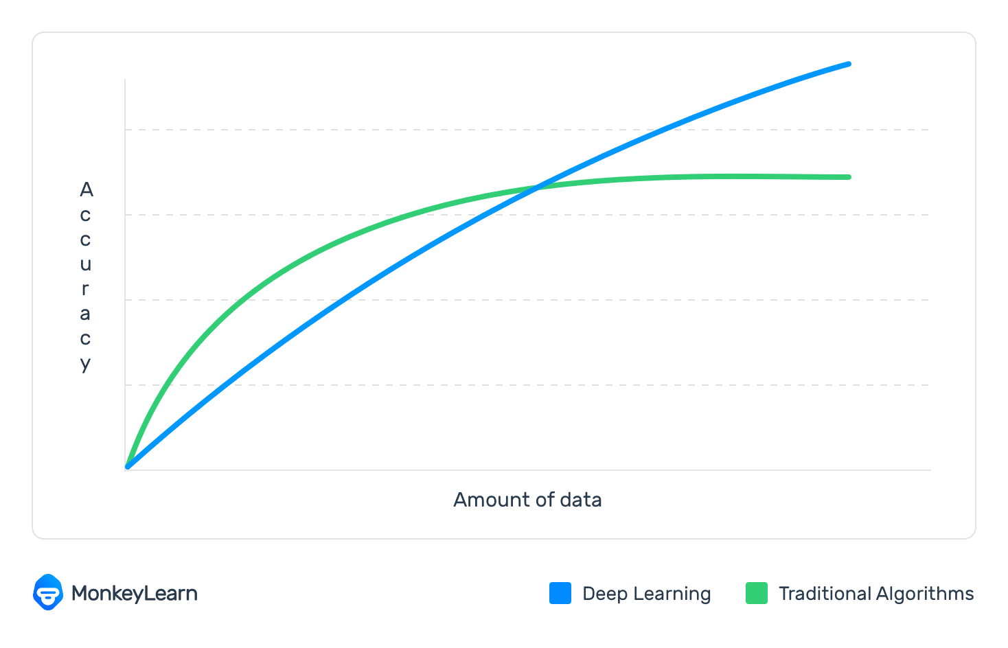 Graph showing that deep learning can perform more accurately and analyze more data than traditional algorithms.
