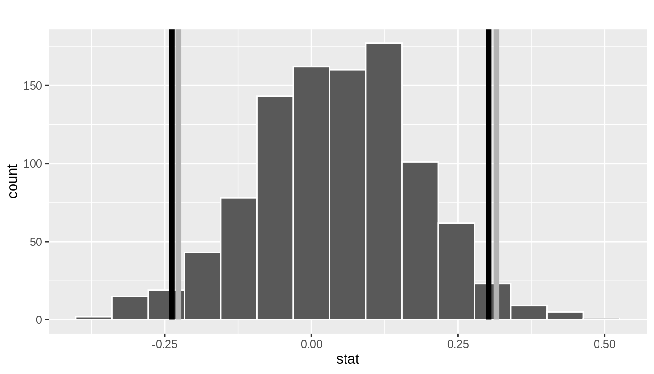 Two 95\% confidence intervals: percentile method (black) and standard error method (grey).
