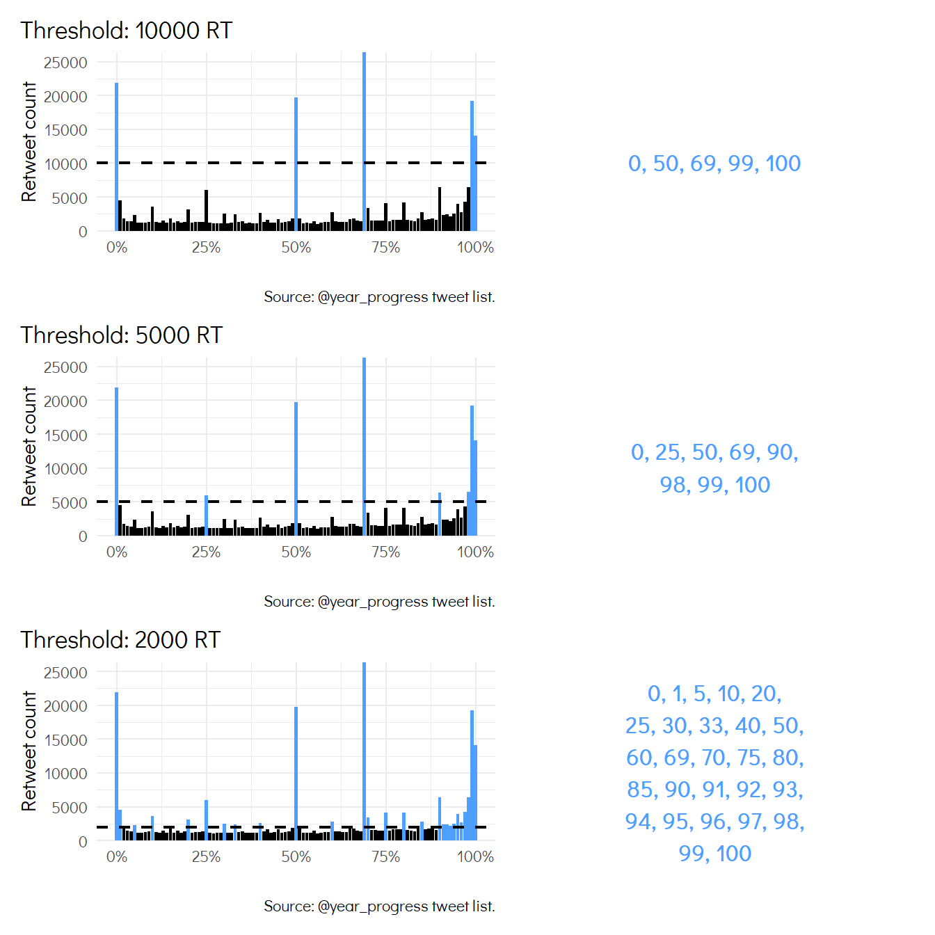 The image shows three bar plots of the number of retweets that get each percentage of the year from 0% to 100%. Each bar plot has a threshold represented as an horizontal dashed line and the percentages that are larger than the threshold are highlighted on the right.