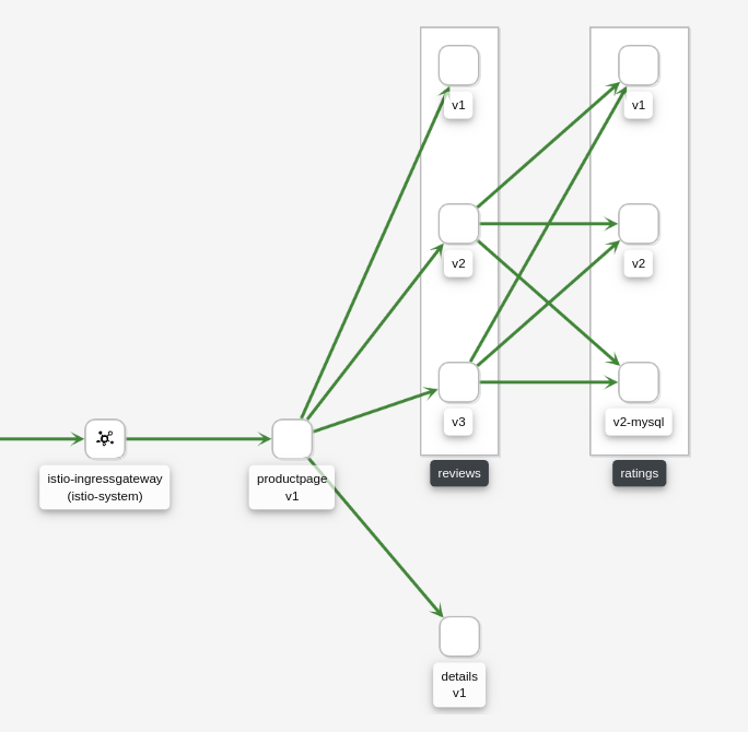 Istio 服务网格的可视化 