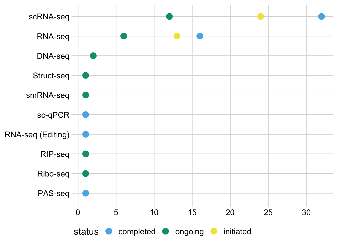 Project types and status. The majority of projects involve single-cell mRNA sequencing, alongside a variety of other RNA sequencing experiments.