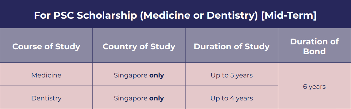 alt text - table on Bond Duration for Medicine/Dentistry