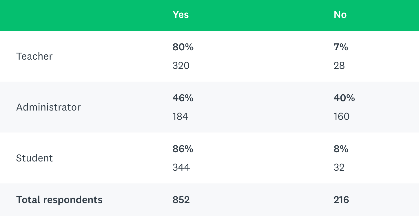 data presentation methods for questionnaires