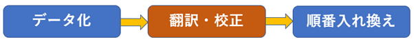 機械翻訳時に発生するフロー