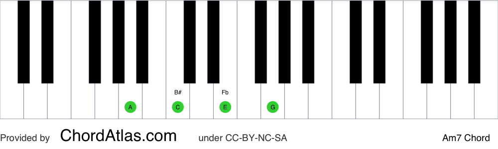 Piano chord chart for the A minor seventh chord (Am7). The notes A, C, E and G are highlighted.