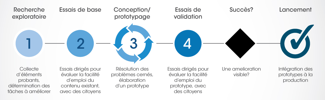 Comment nous optimisions le site Canadapointca - des détails suivent