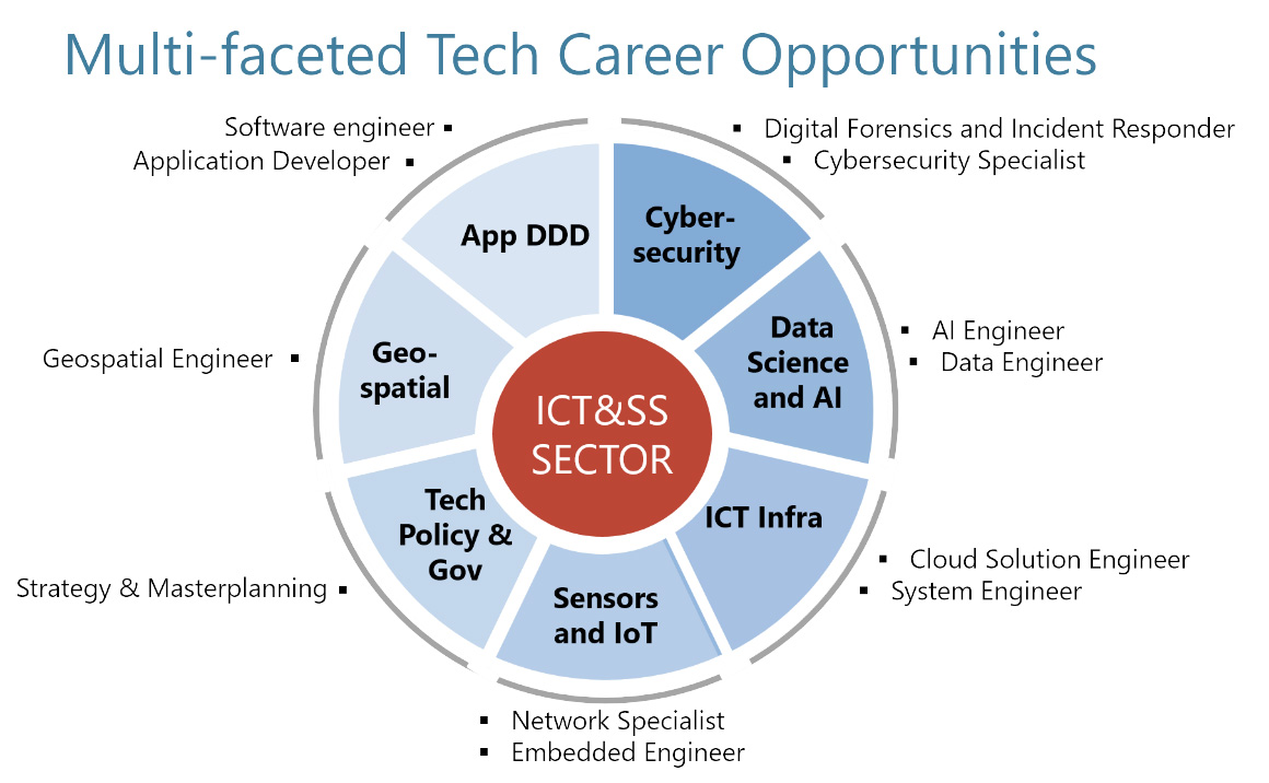 Multi-Faceted Tech Career Opportunities