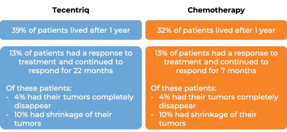 Results after treatment with Tecentriq vs chemo (diagram)