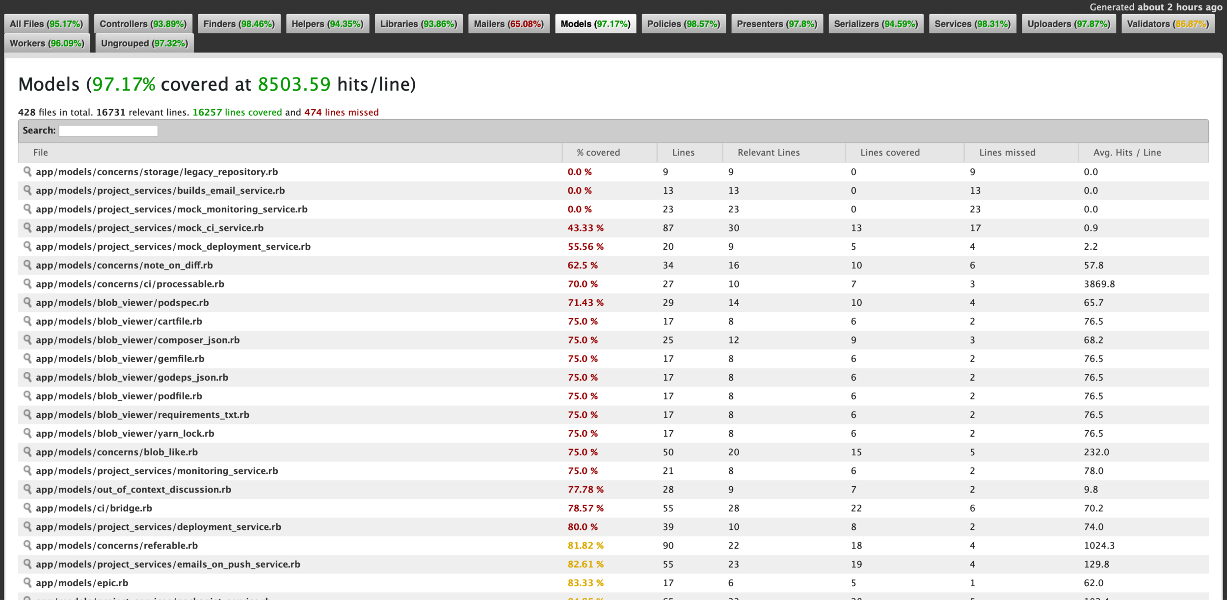 sample test coverage report from GitLab
