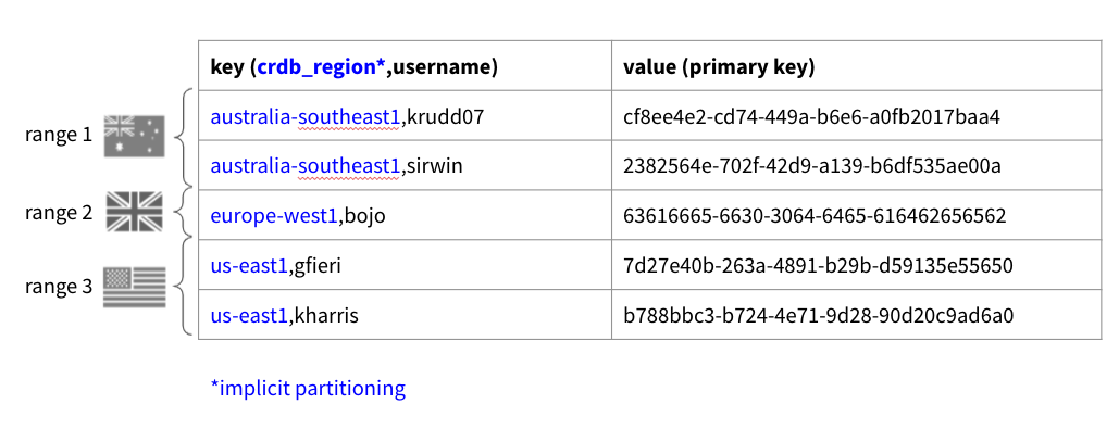 how a unique index would look in KV using REGIONAL BY ROW split by ranges in CockroachDB