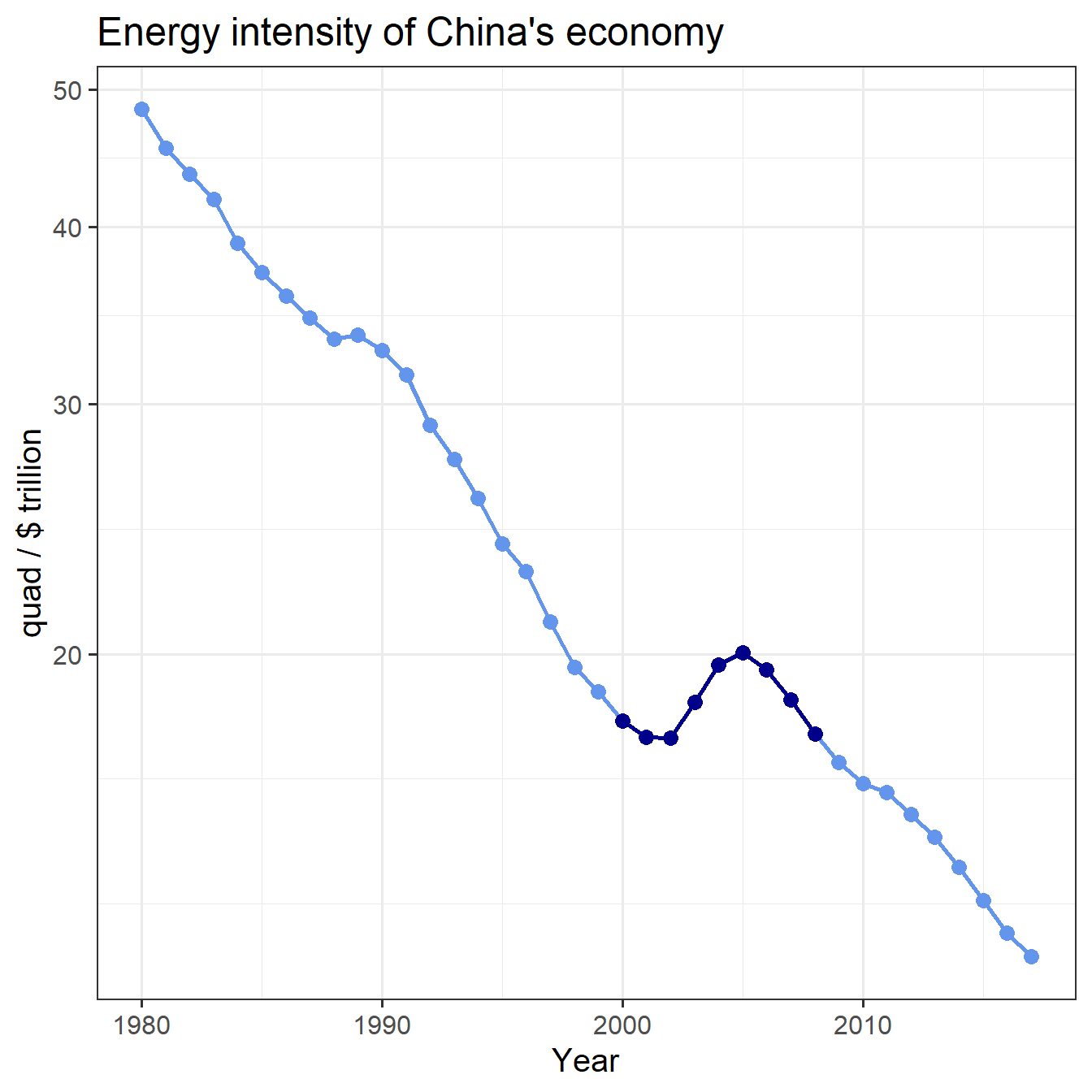 Trend of China's energy intensity, with 2000--2008 highlighted.