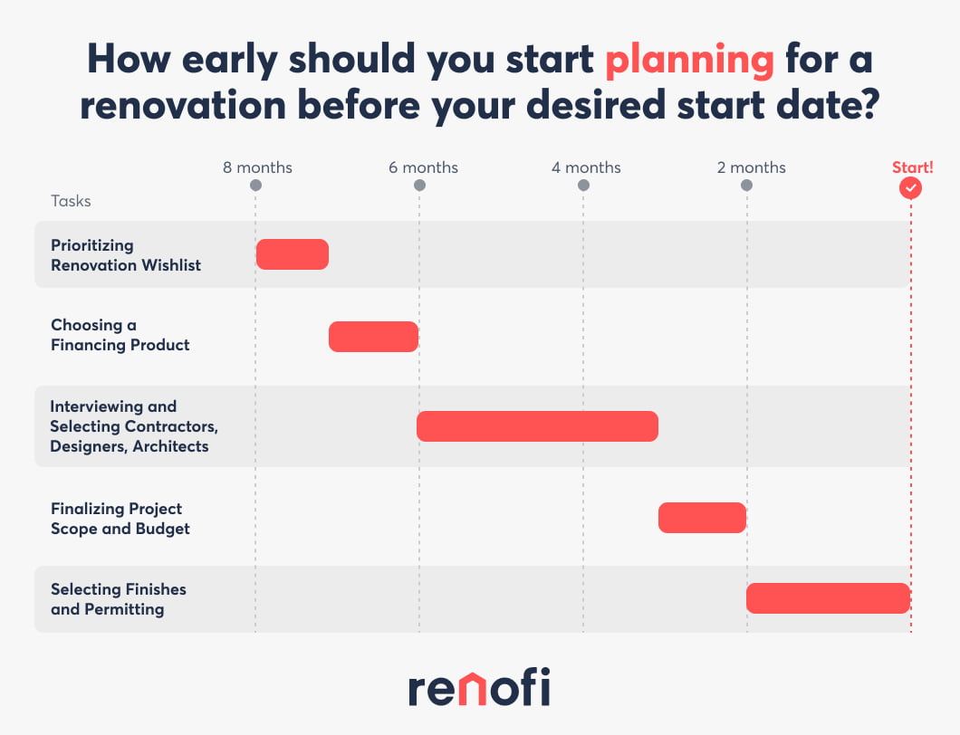 Planning a Renovation