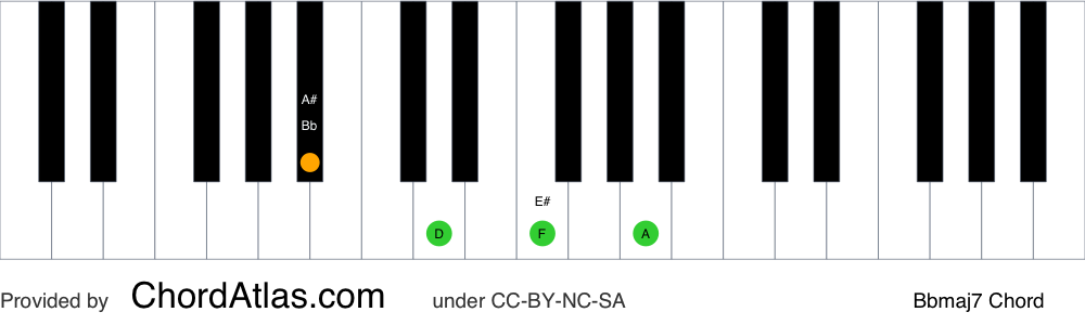 Piano chord chart for the B flat major seventh chord (Bbmaj7). The notes Bb, D, F and A are highlighted.