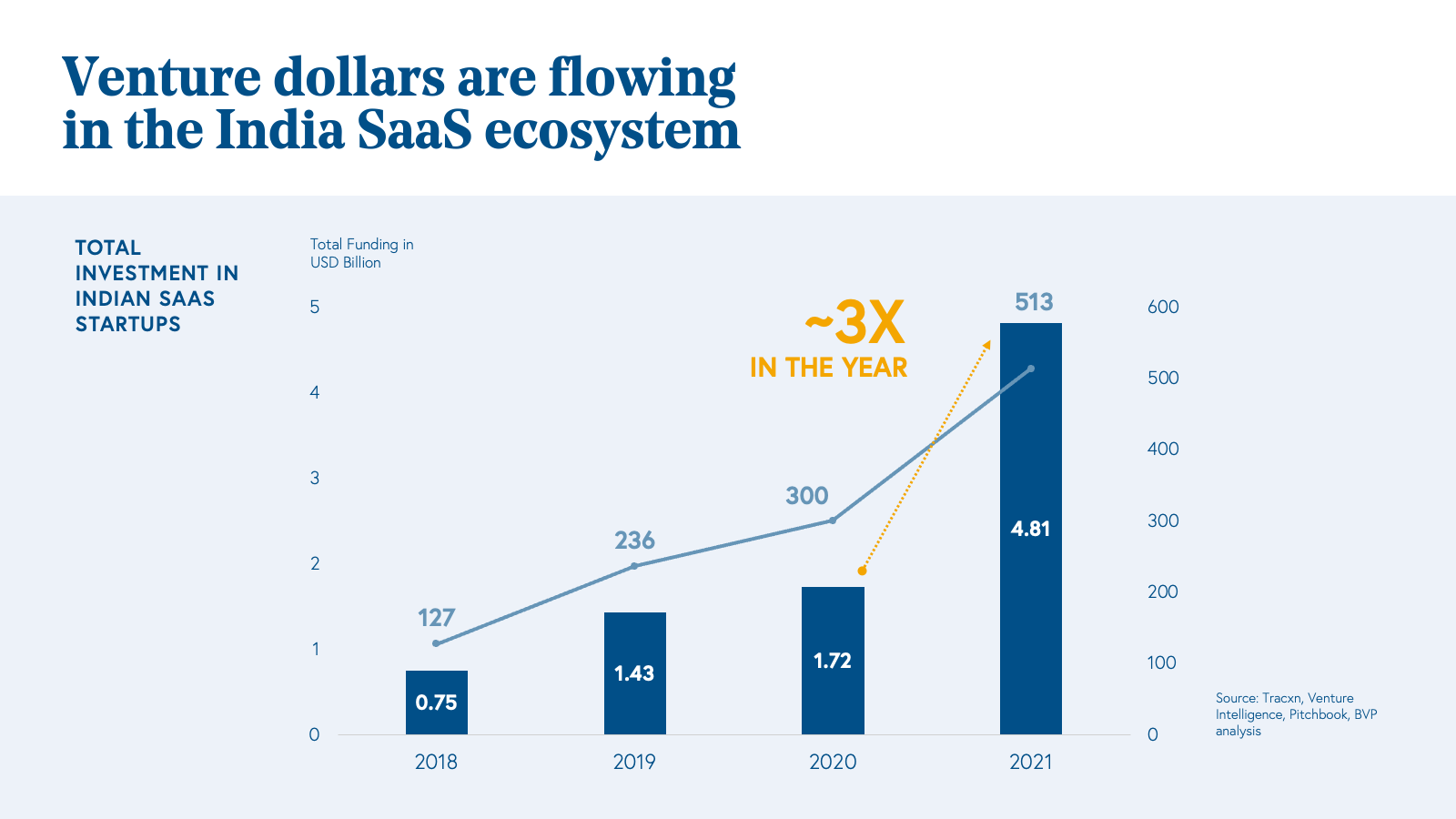 Venture dollars are flowing in the India SaaS ecosystem