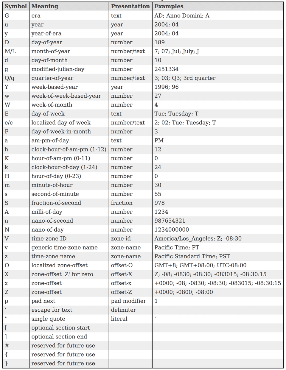 java-localdate-localdatetime-zoneddatetime-localtime