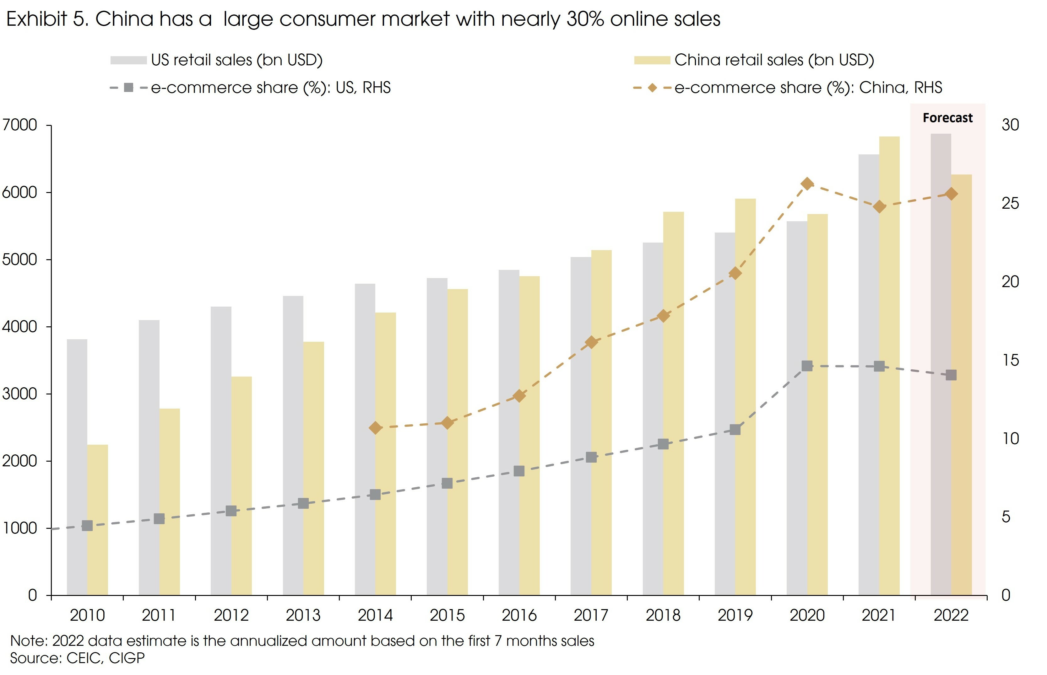 Exhibit 5 China Has A Large Consumer Market With Nearly 30 Online Sales