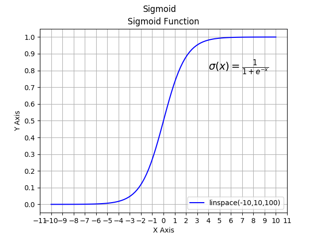 Sigmoid Function First Example Image