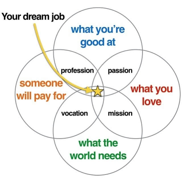 Your dream job