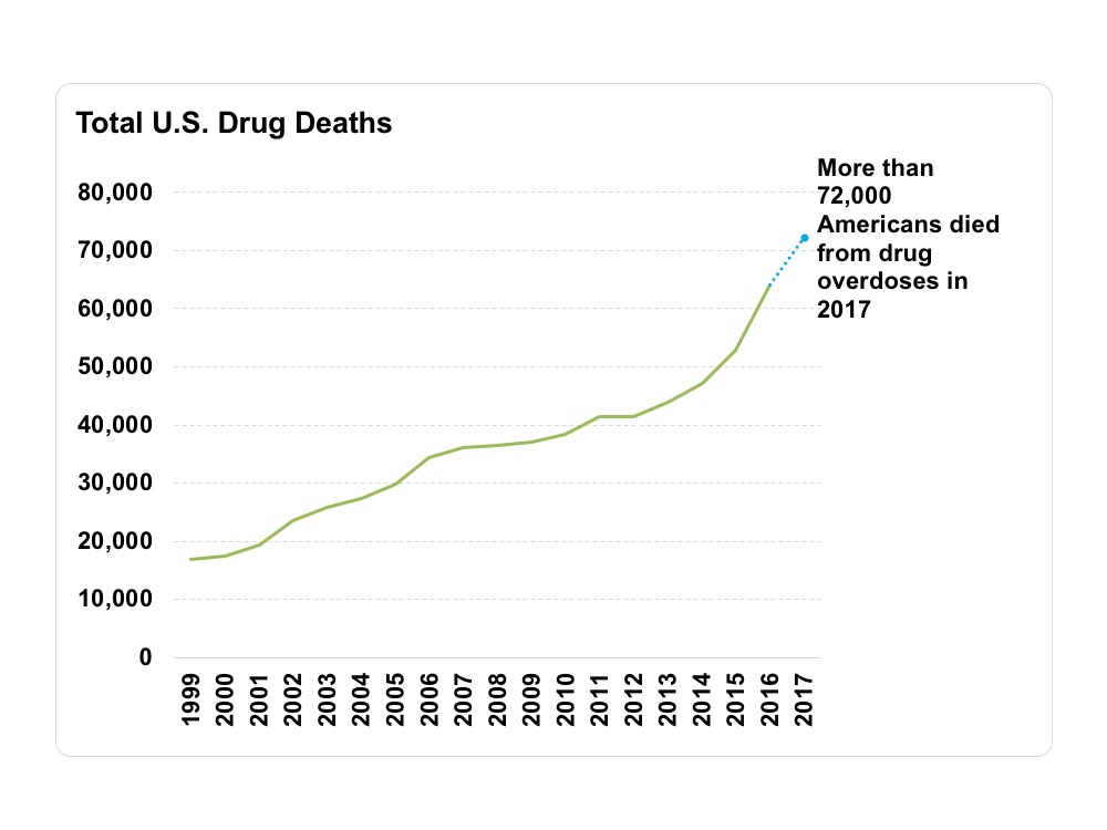 Chart showing US drug overdose deaths