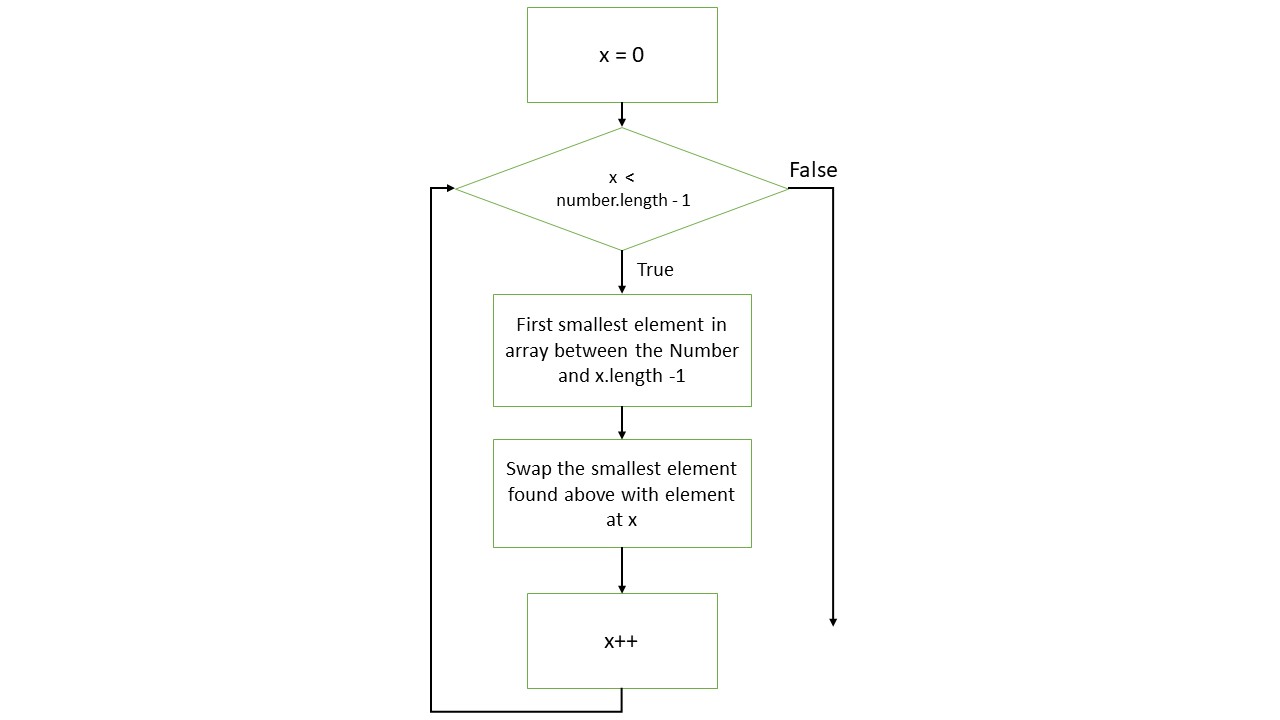 Selection Sort Algorithm in Java