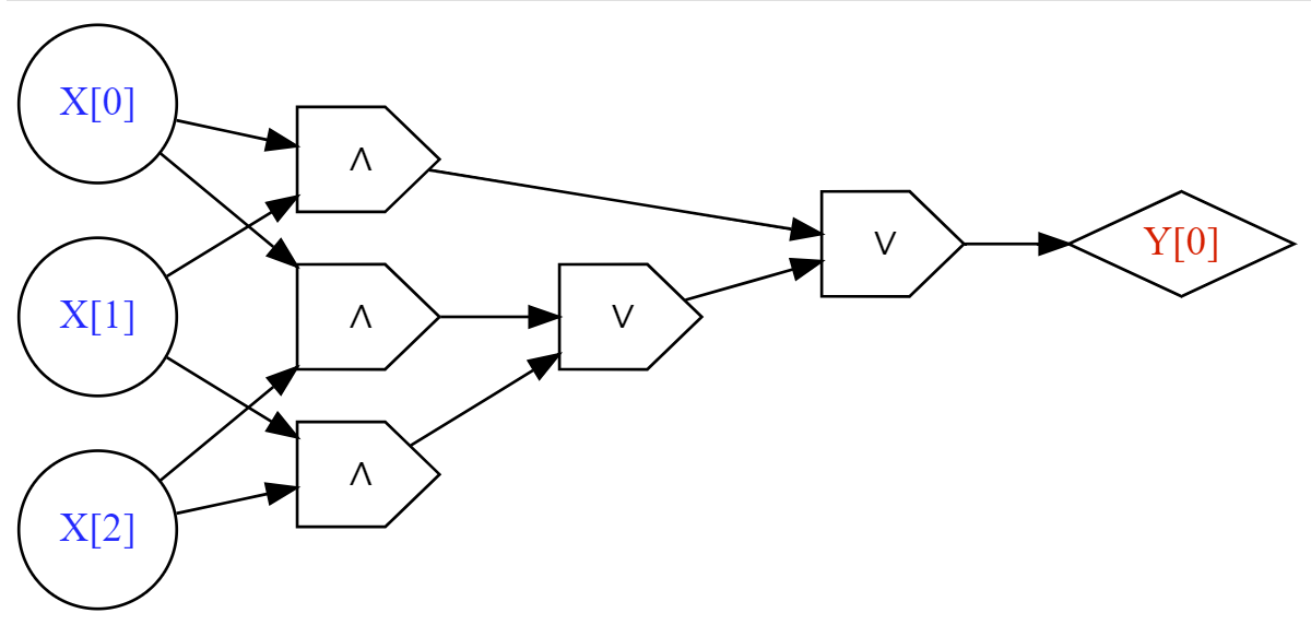 A Boolean circuit for computing the Majority on three bits.