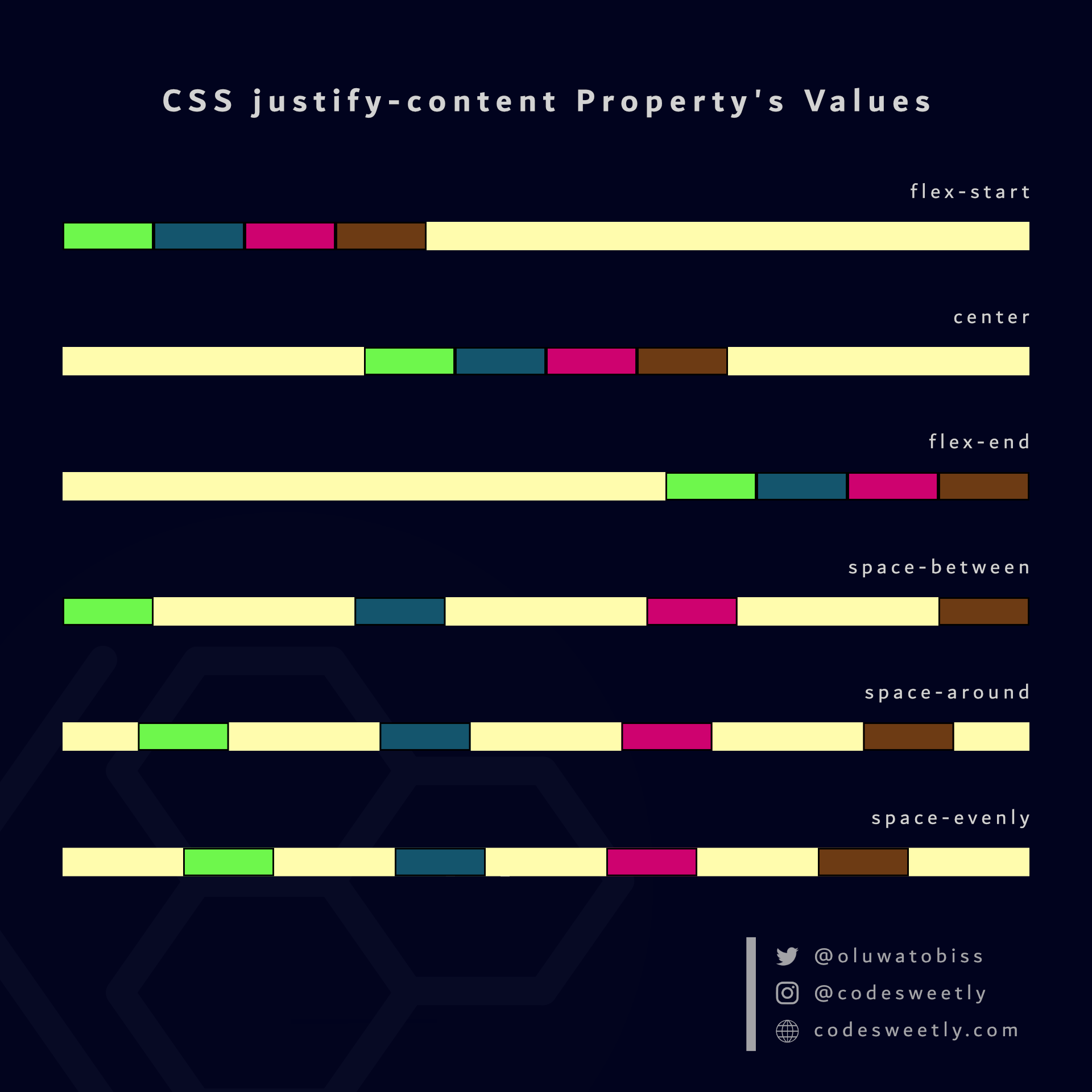 Illustration of the CSS flexbox justify-content property's values