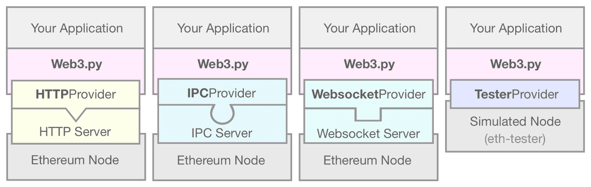 Sebuah diagram yang menunjukkan EthereumTesterProvider yang menghubungkan aplikasi web3.py Anda dengan sebuah node Ethereum yang disimulasikan