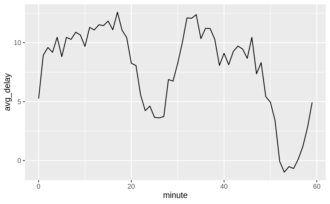 16 Dates And Times R For Data Science