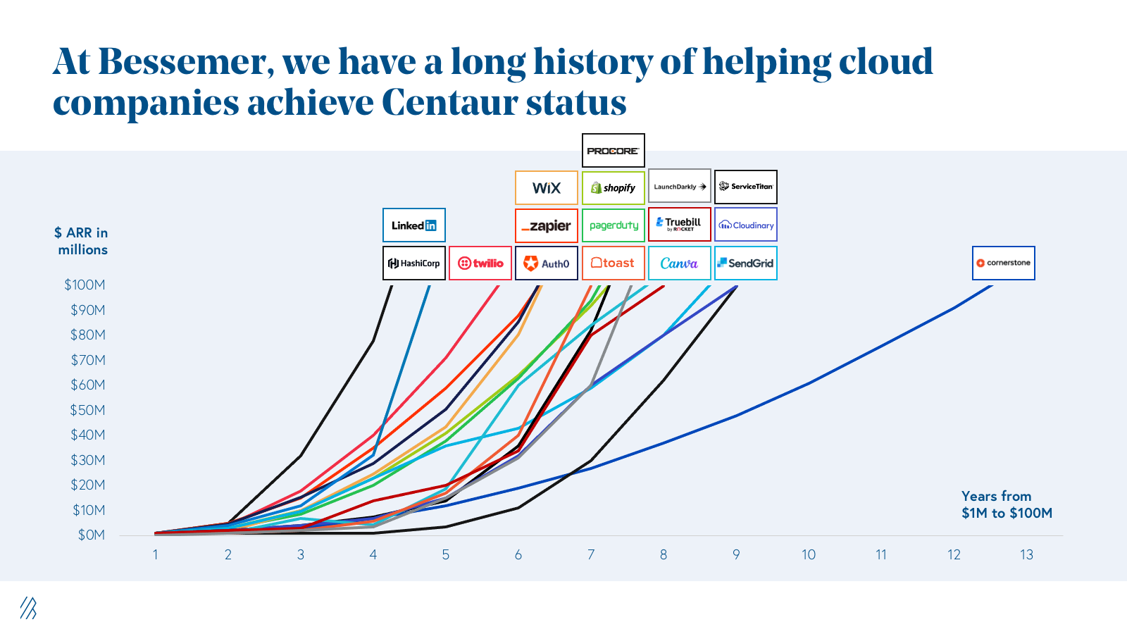 At Bessemer, we have a long history of helping cloud companies achieve Centaur status