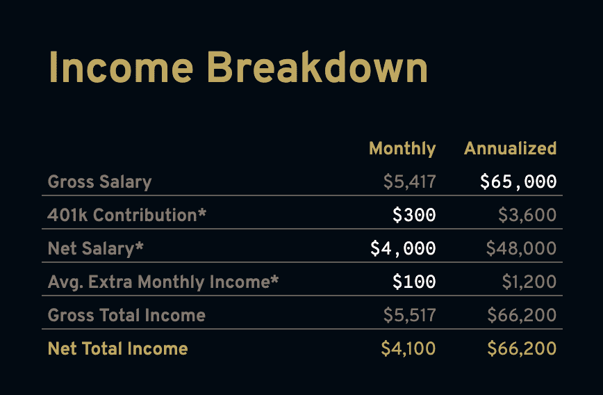 DashbordタブのIncome Breakdownボックスにあなたの収入データを入力します