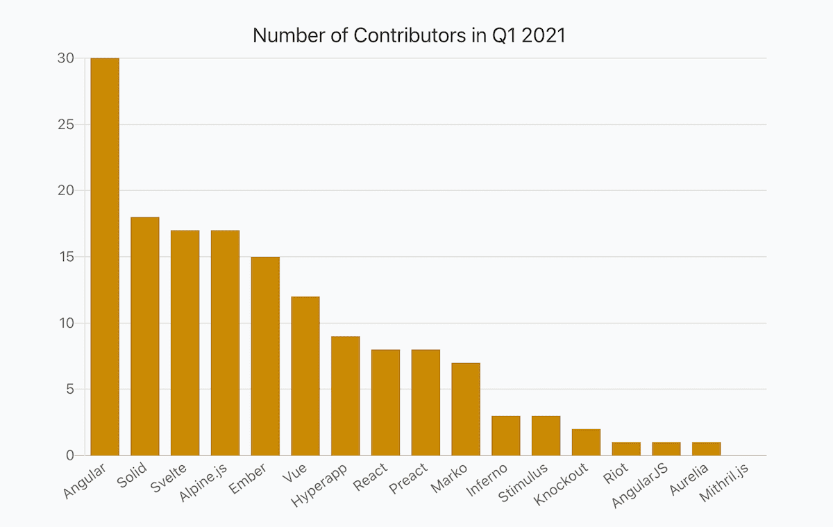a bar chart showing numbers of JavaScript frameworks contributors in Q1 2021