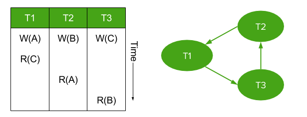 Isolation in CockroachDB: Graph of cyclic serializability