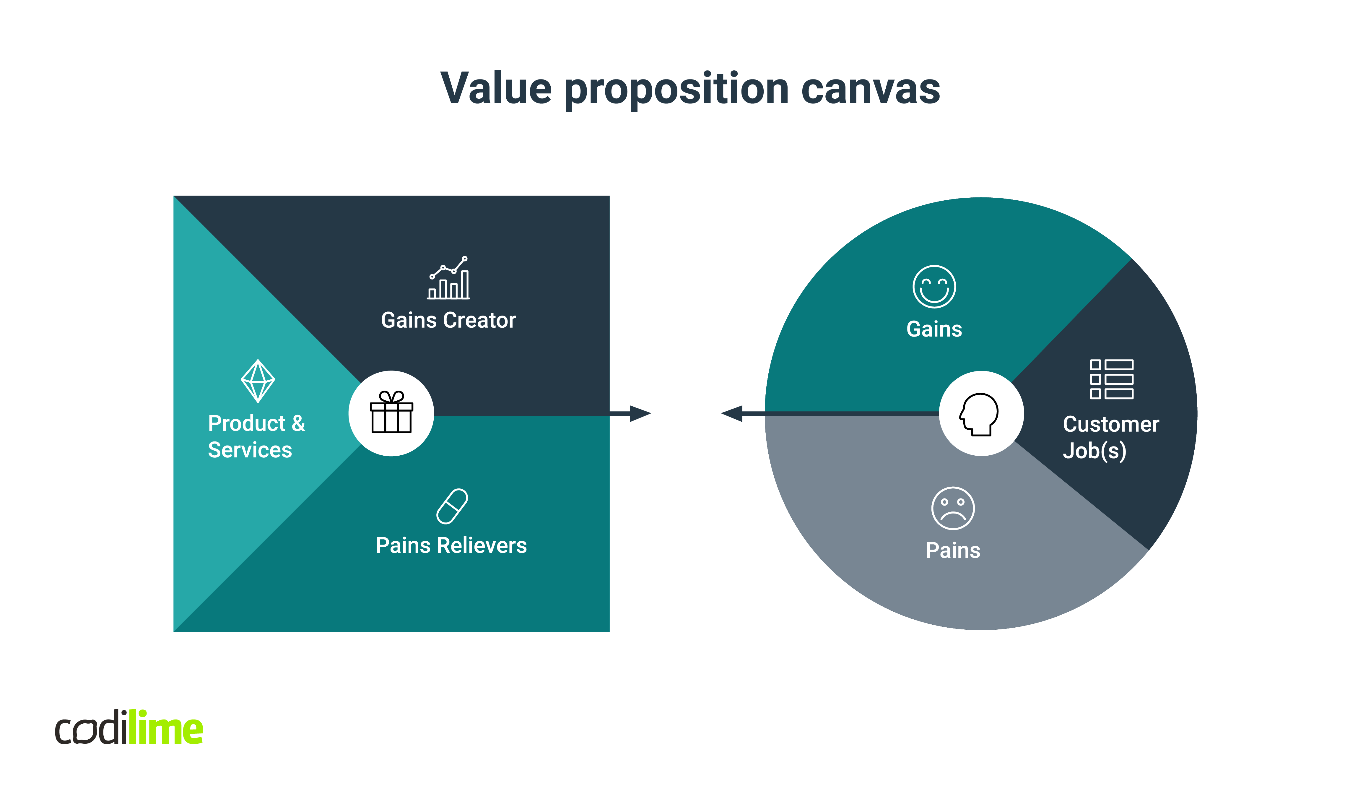 Value Proposition Canvas Explained Eggs Images