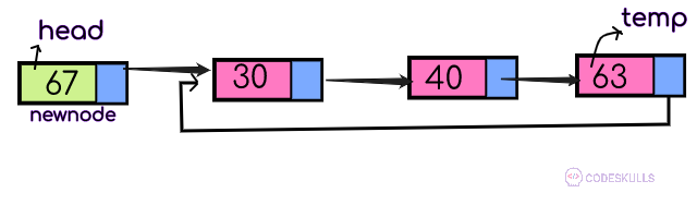 Circular Linked List Insertion