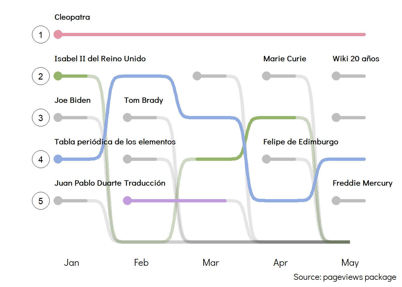 A figure that shows a bump or ranking plot of the top visited articles on Wikipedia in Spanish. 'Cleopatra', 'Tabla periódica de los elementos', 'Isabel II del Reino Unido' and 'Traduccion' are highlighted because they appear in more than one month. Cleopatra appears always first.