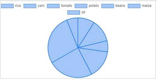 How To Create Bootstrap Charts using Bootstrap 5 and Contrast