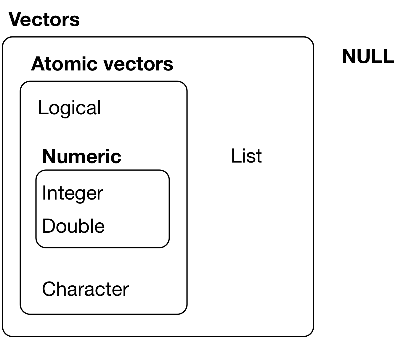 Differences among Vector, Array, Matrix, List and Data Frame in R from