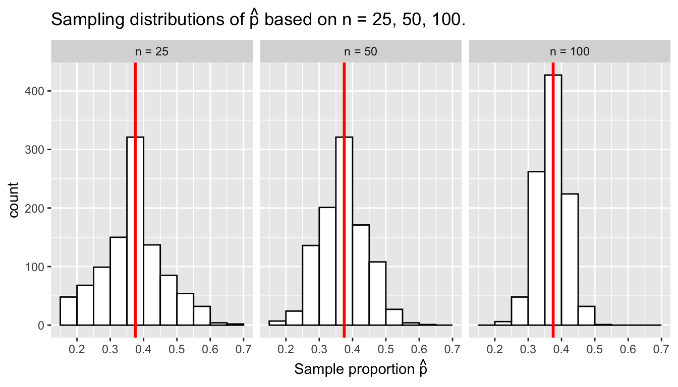 Three sampling distributions with population proportion $p$ marked in red.