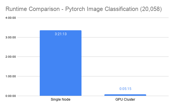 Computer Vision at Scale With Dask And PyTorch